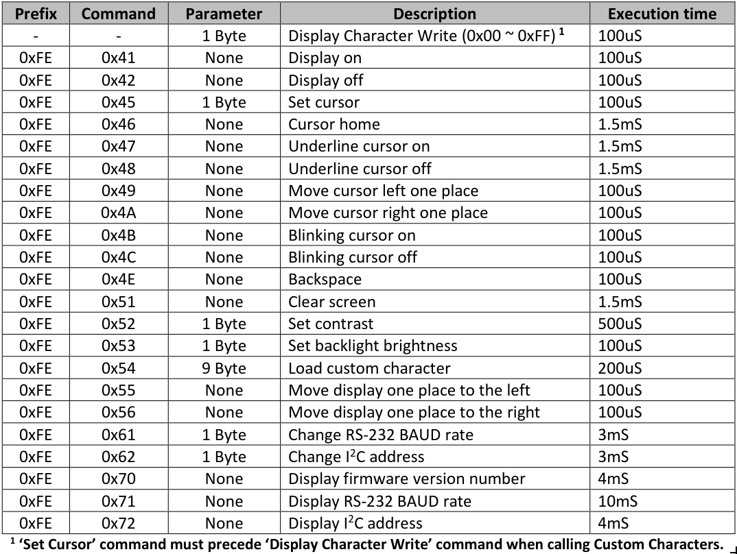 Commandes LCD